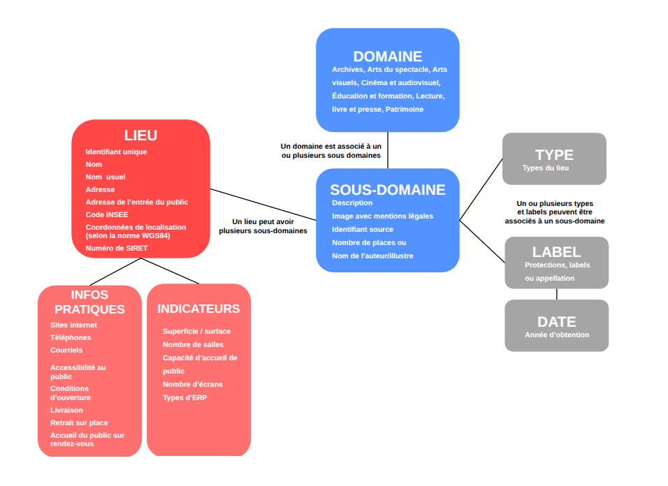 Schéma fonctionnel de la structure des données